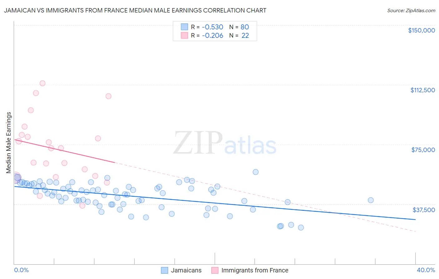 Jamaican vs Immigrants from France Median Male Earnings