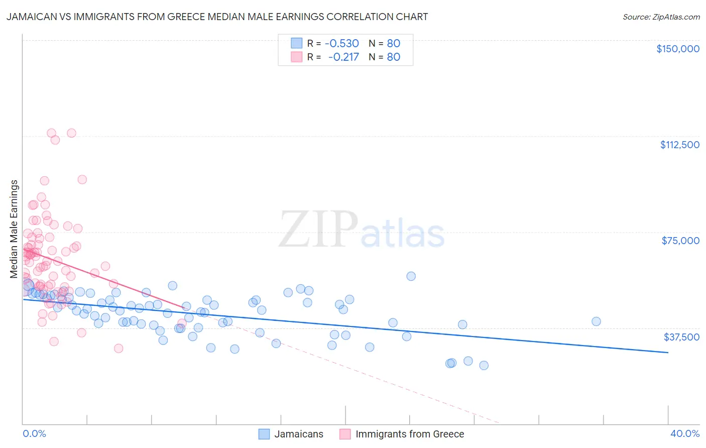 Jamaican vs Immigrants from Greece Median Male Earnings