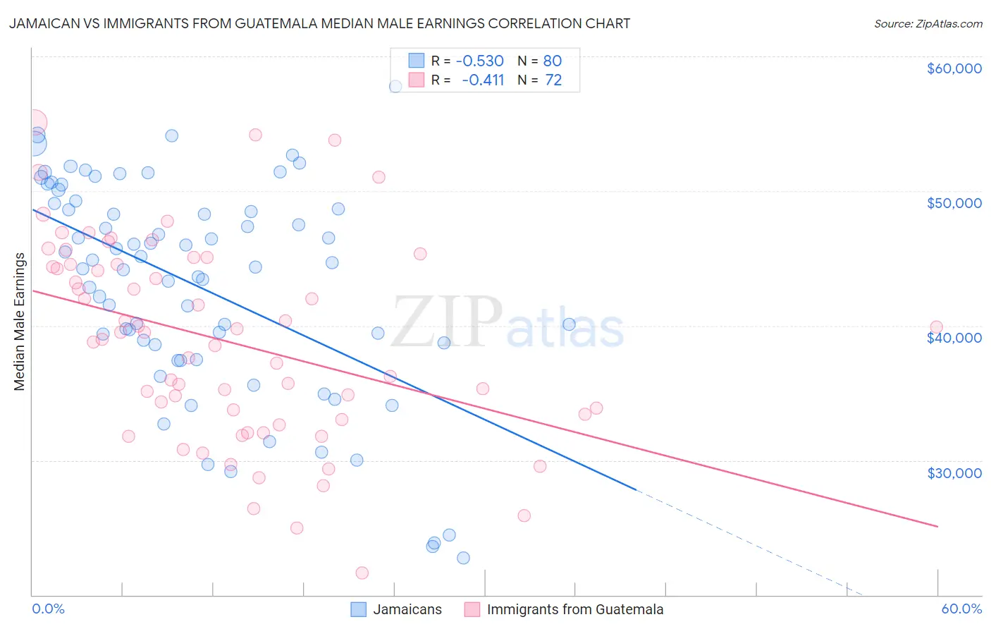 Jamaican vs Immigrants from Guatemala Median Male Earnings