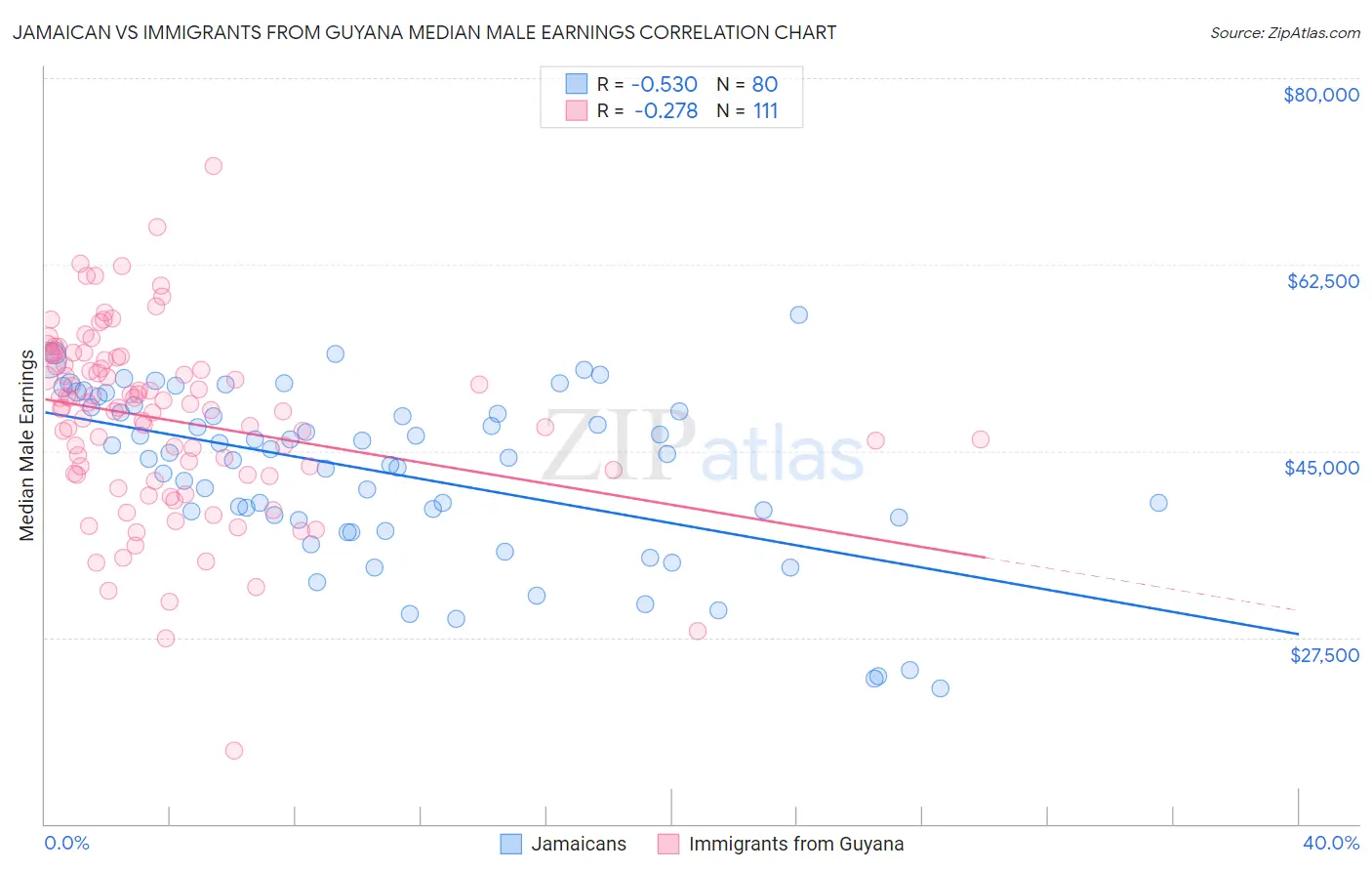 Jamaican vs Immigrants from Guyana Median Male Earnings