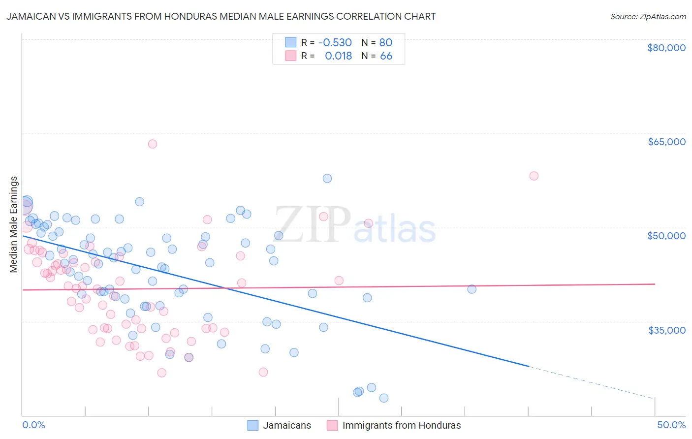 Jamaican vs Immigrants from Honduras Median Male Earnings