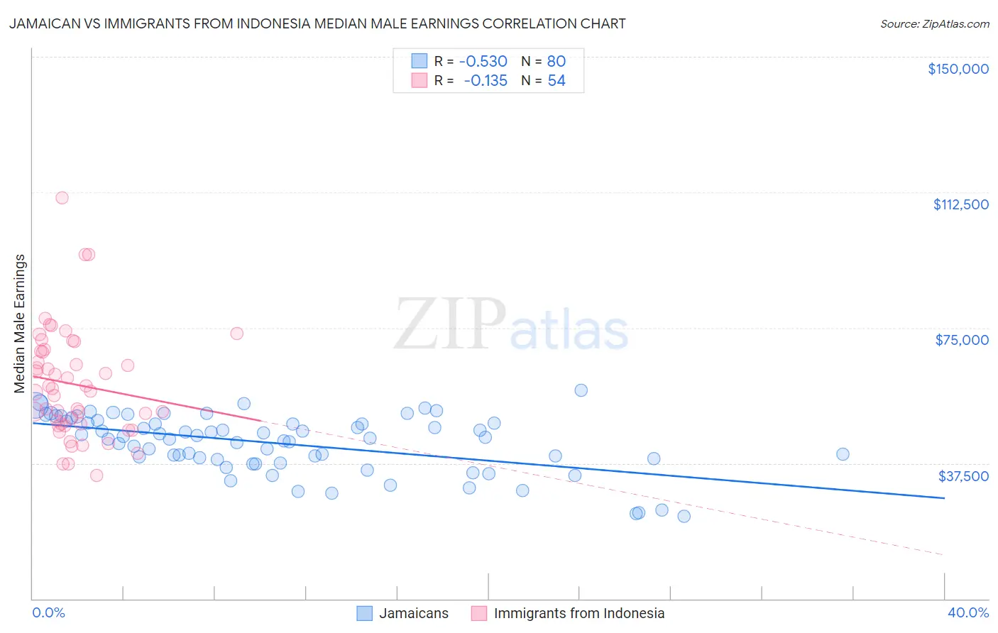 Jamaican vs Immigrants from Indonesia Median Male Earnings