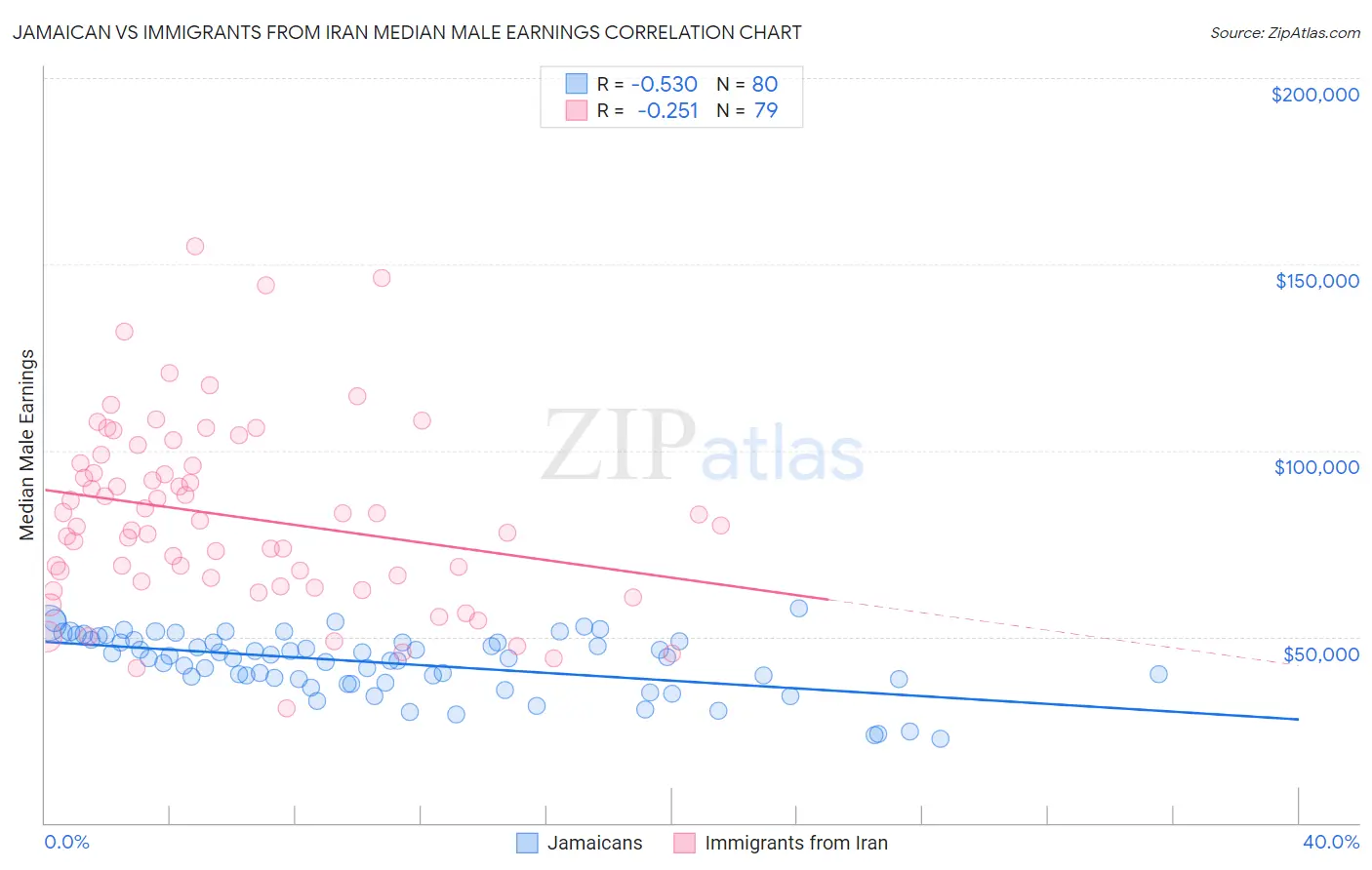 Jamaican vs Immigrants from Iran Median Male Earnings