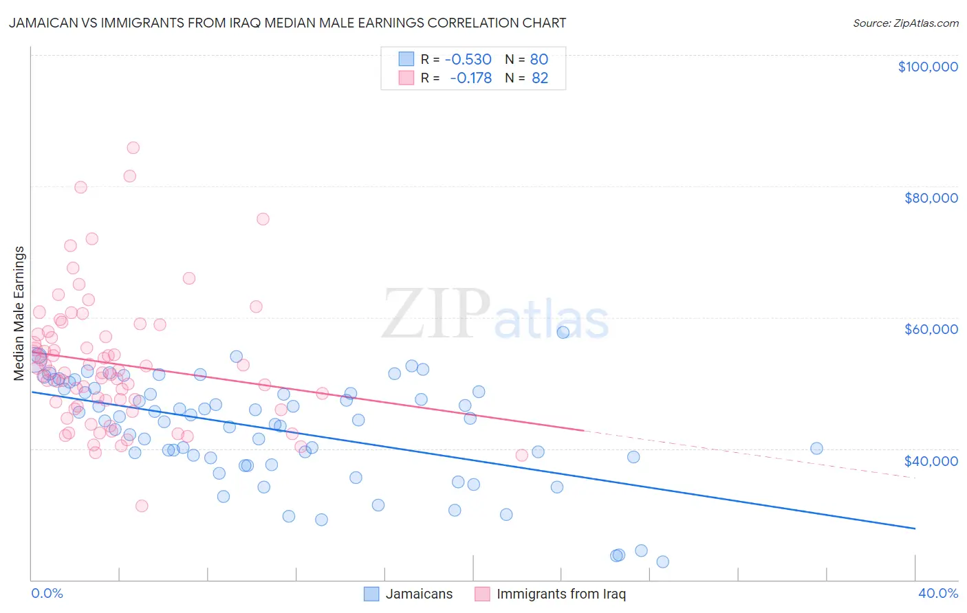 Jamaican vs Immigrants from Iraq Median Male Earnings