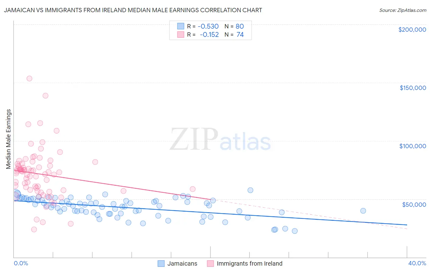 Jamaican vs Immigrants from Ireland Median Male Earnings