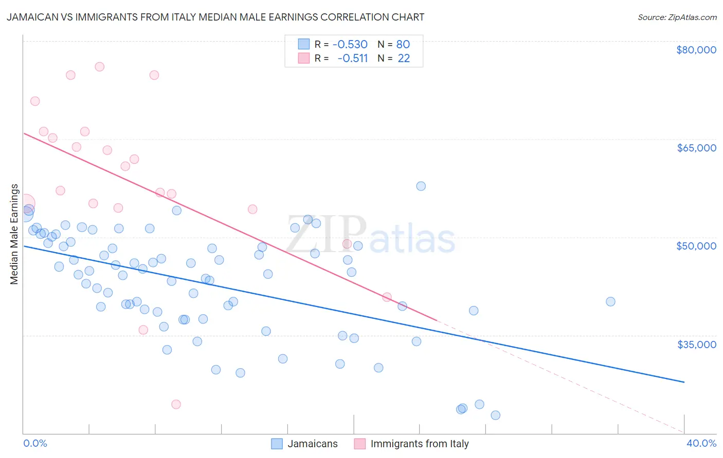 Jamaican vs Immigrants from Italy Median Male Earnings