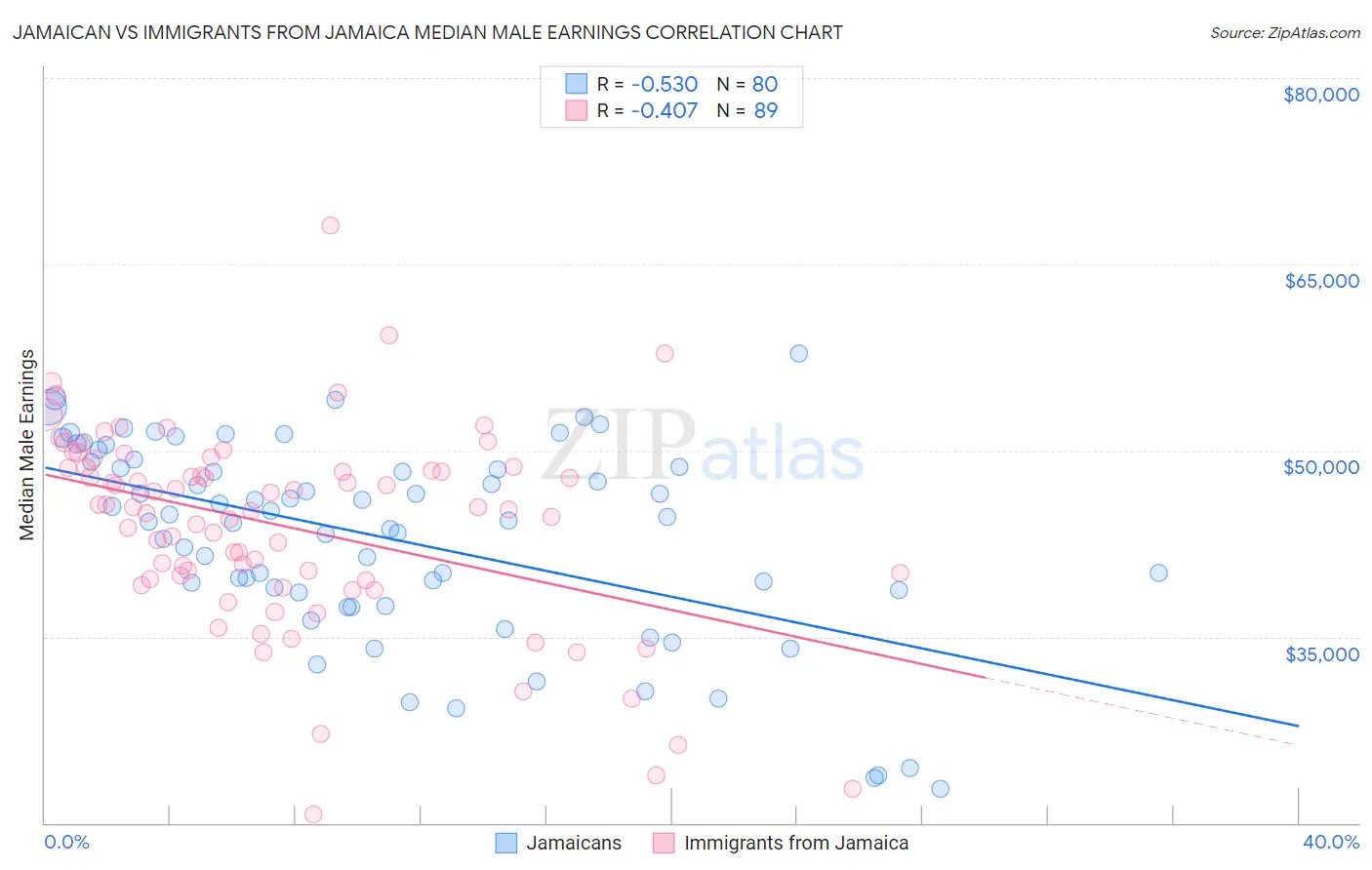 Jamaican vs Immigrants from Jamaica Median Male Earnings