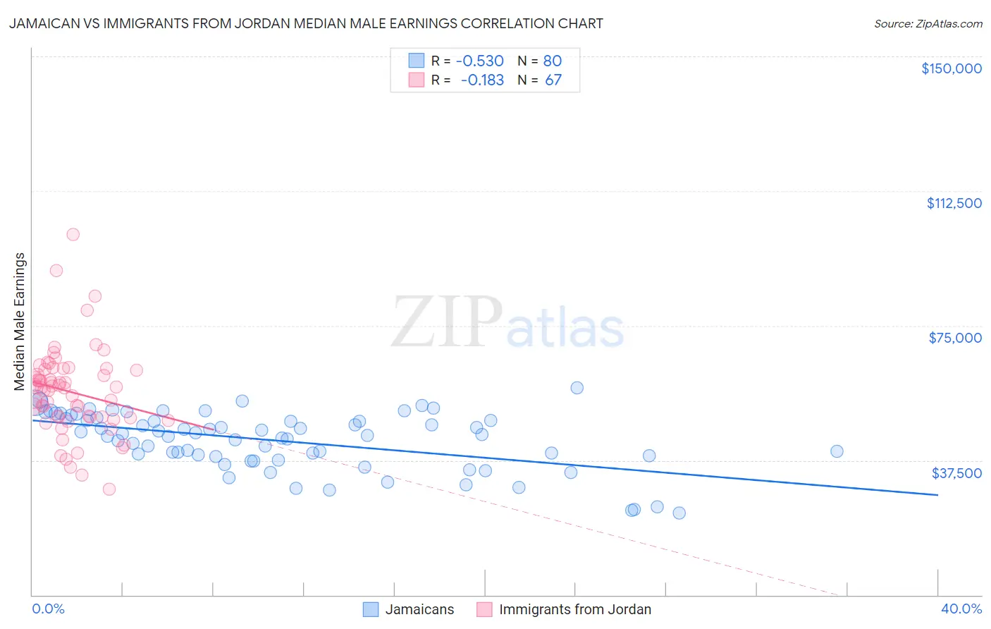 Jamaican vs Immigrants from Jordan Median Male Earnings