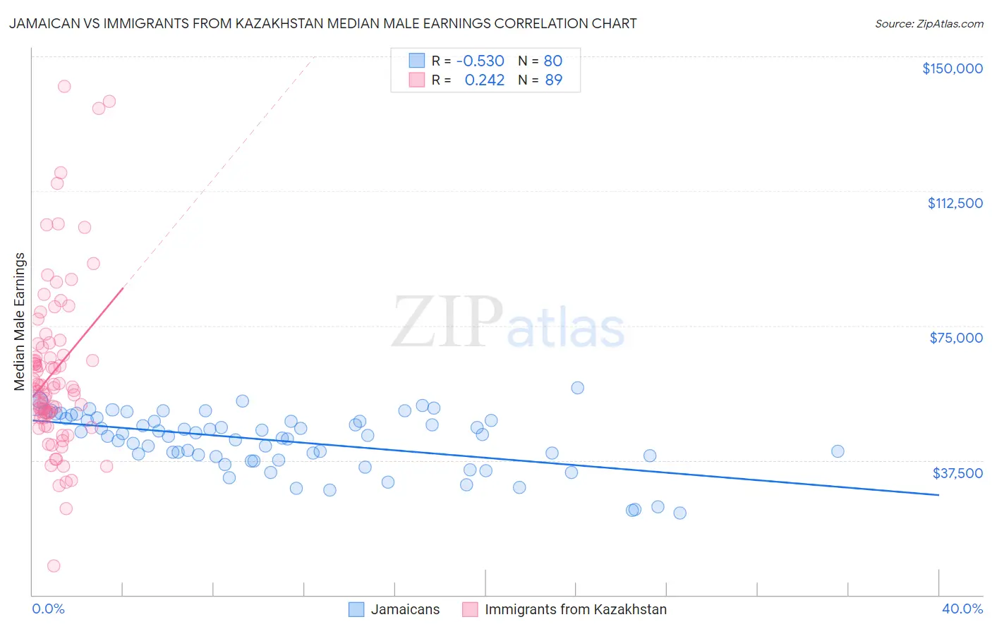 Jamaican vs Immigrants from Kazakhstan Median Male Earnings