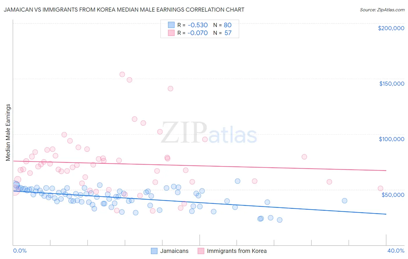 Jamaican vs Immigrants from Korea Median Male Earnings
