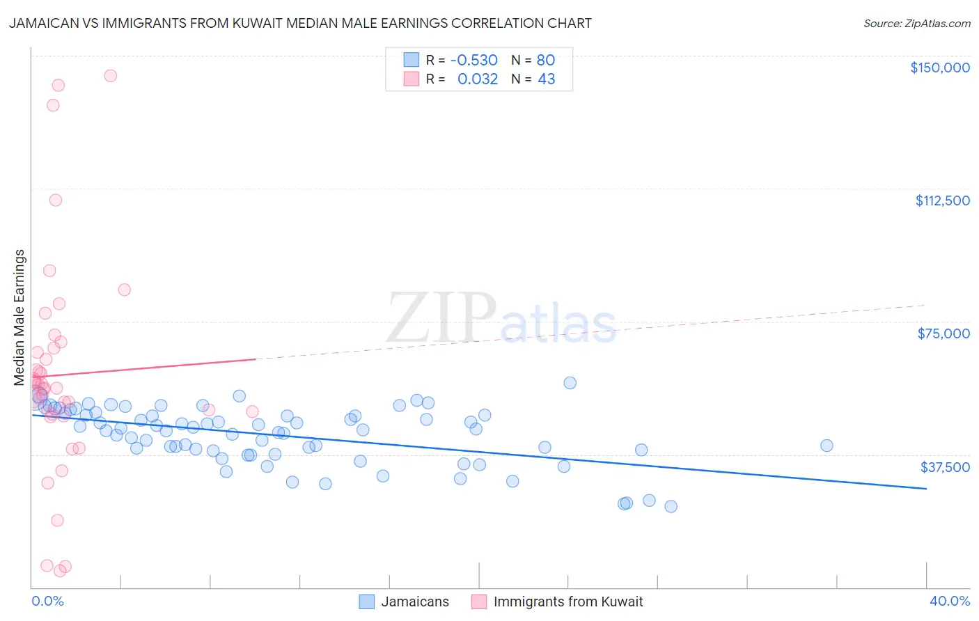Jamaican vs Immigrants from Kuwait Median Male Earnings