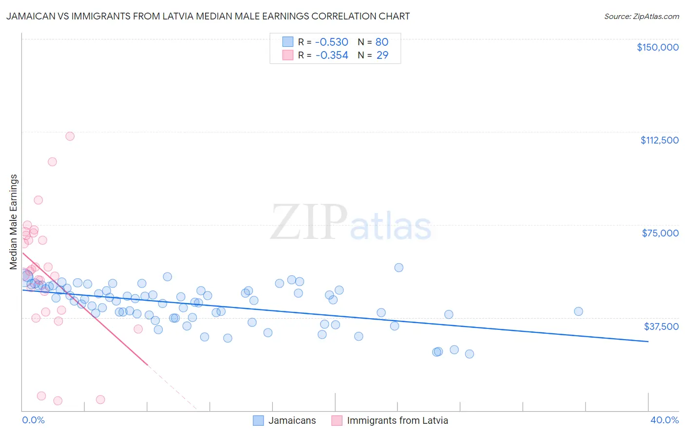 Jamaican vs Immigrants from Latvia Median Male Earnings