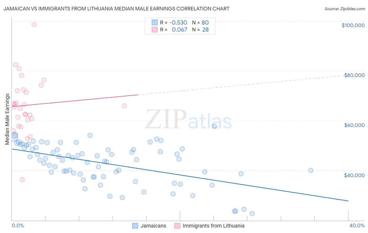 Jamaican vs Immigrants from Lithuania Median Male Earnings