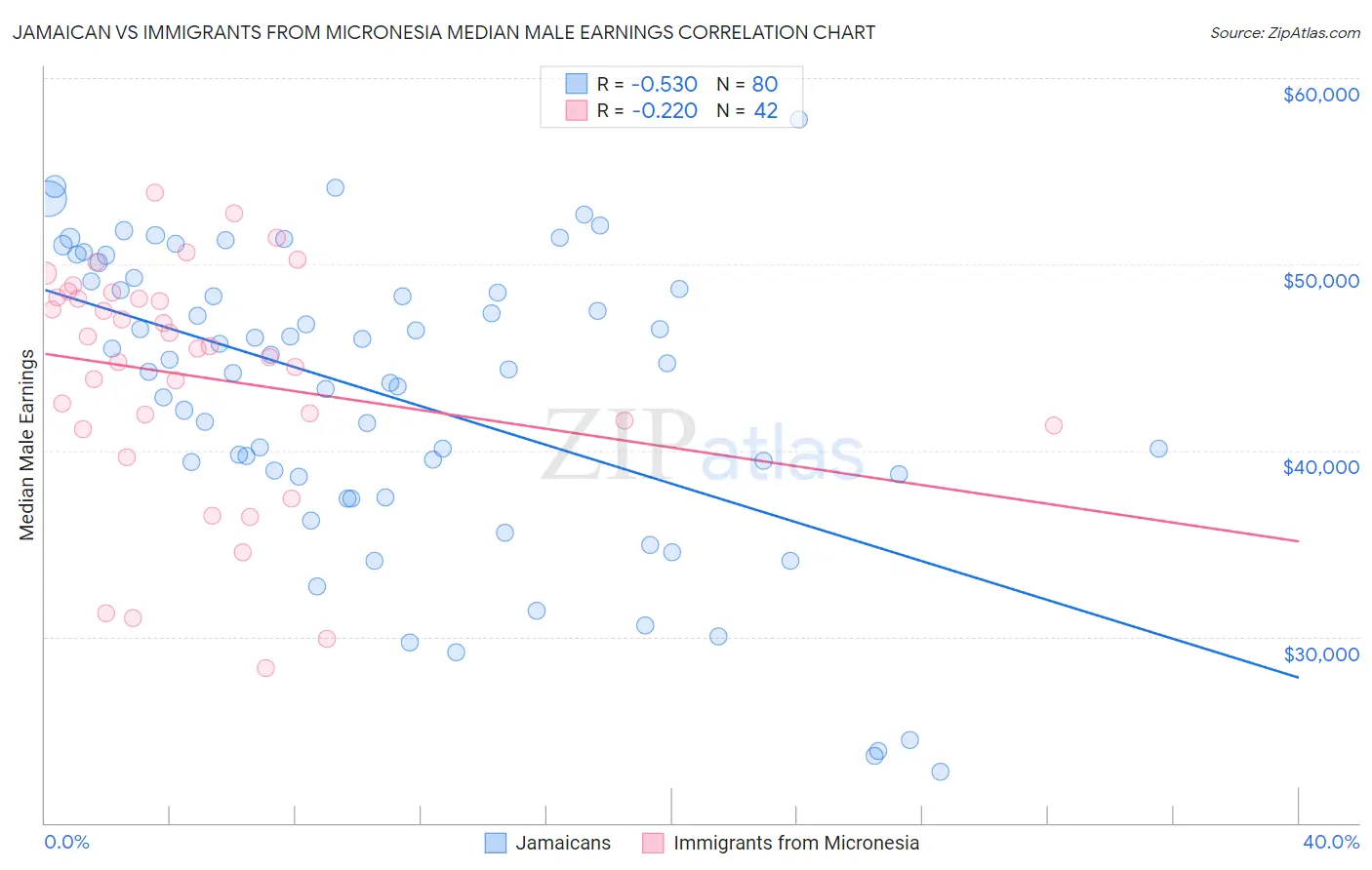 Jamaican vs Immigrants from Micronesia Median Male Earnings