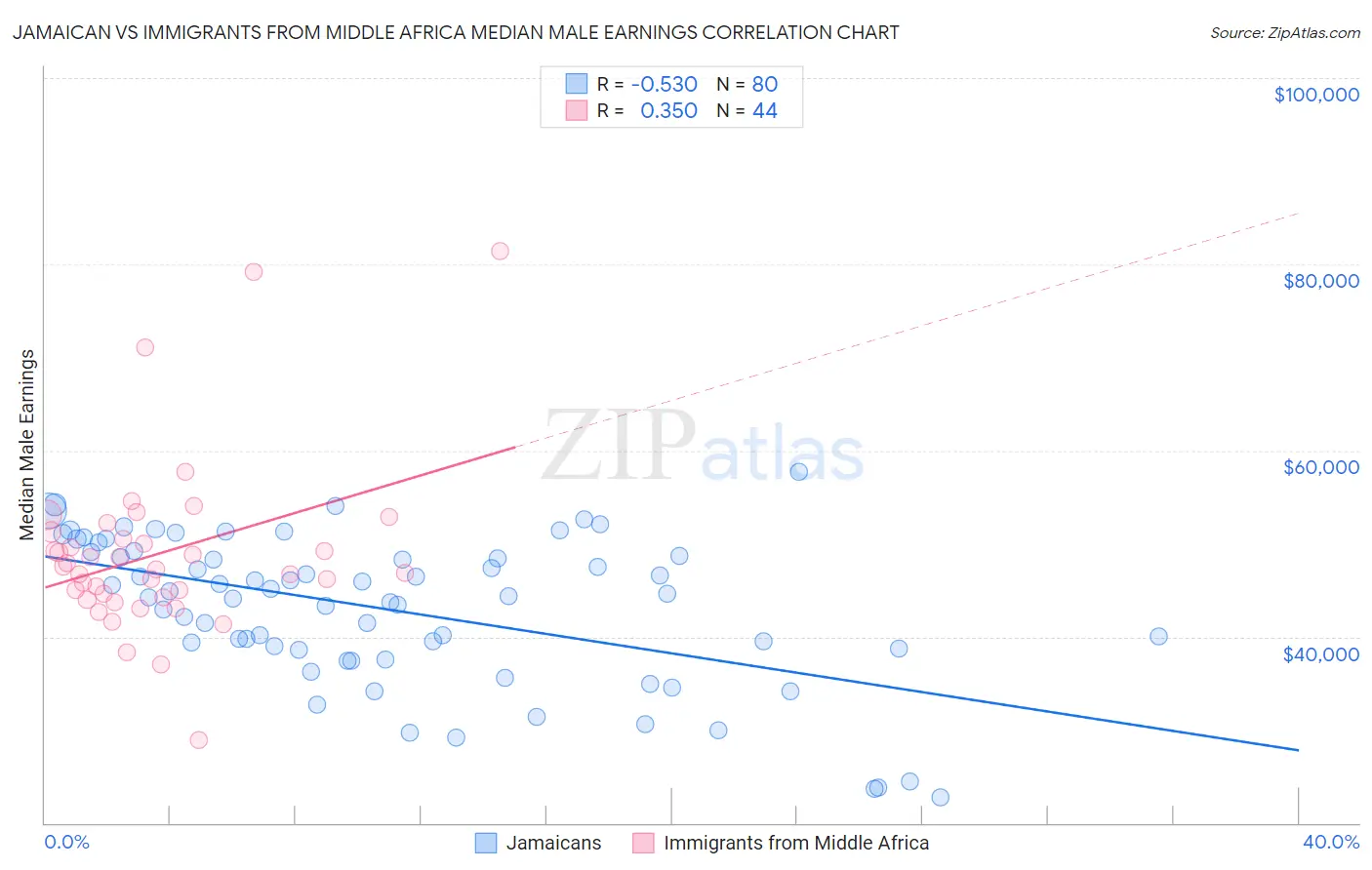Jamaican vs Immigrants from Middle Africa Median Male Earnings