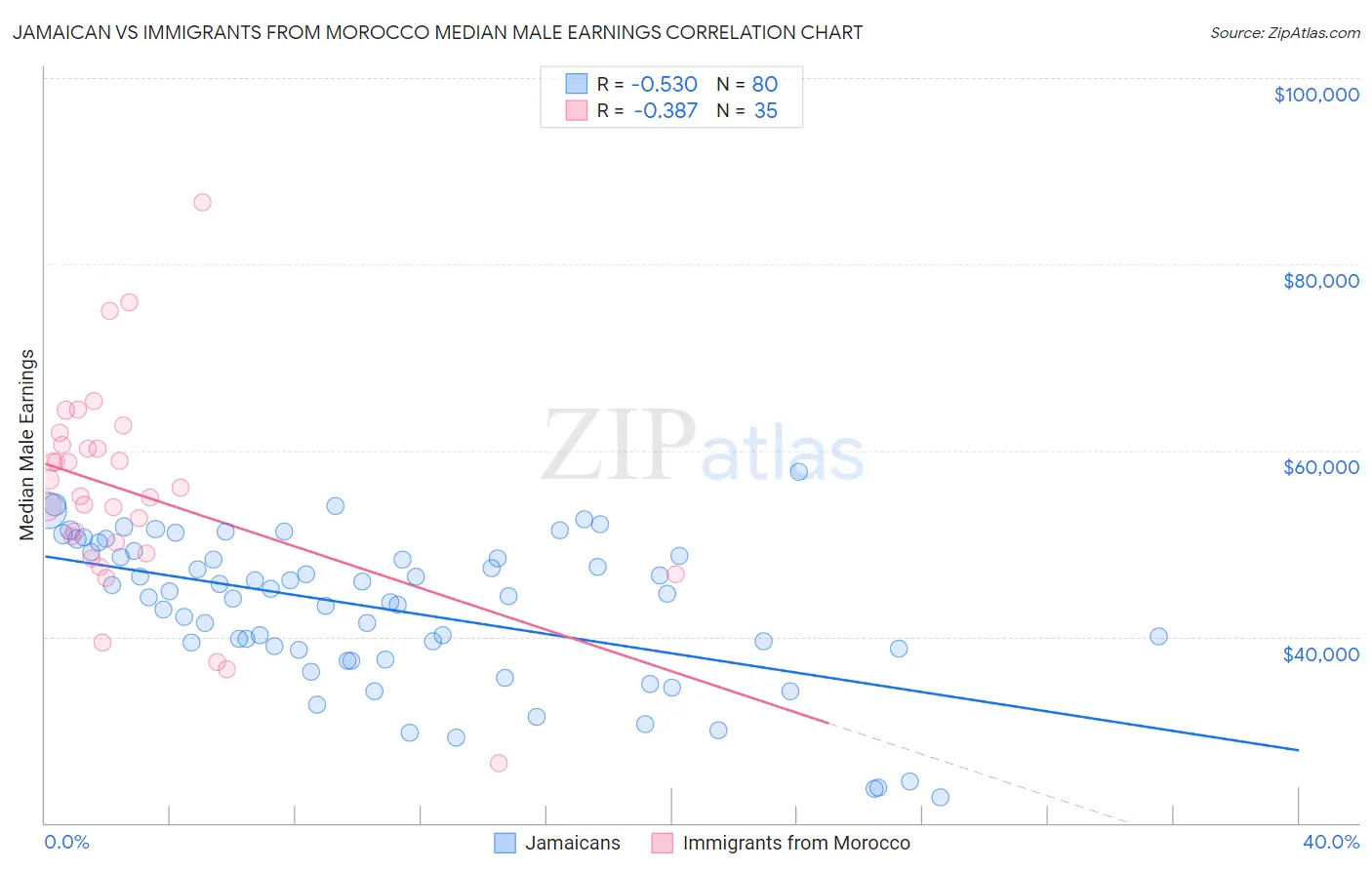 Jamaican vs Immigrants from Morocco Median Male Earnings