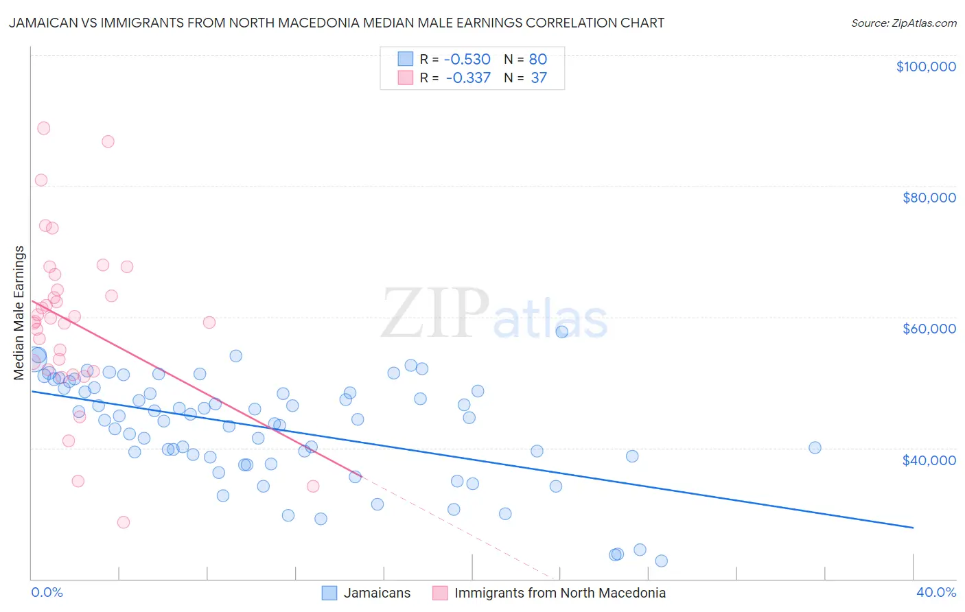 Jamaican vs Immigrants from North Macedonia Median Male Earnings