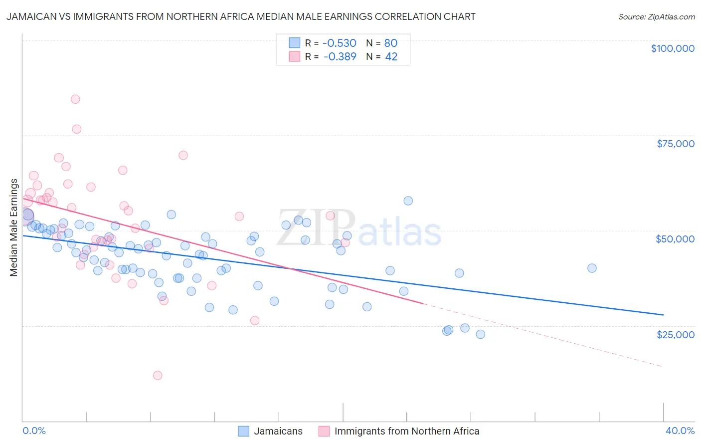 Jamaican vs Immigrants from Northern Africa Median Male Earnings
