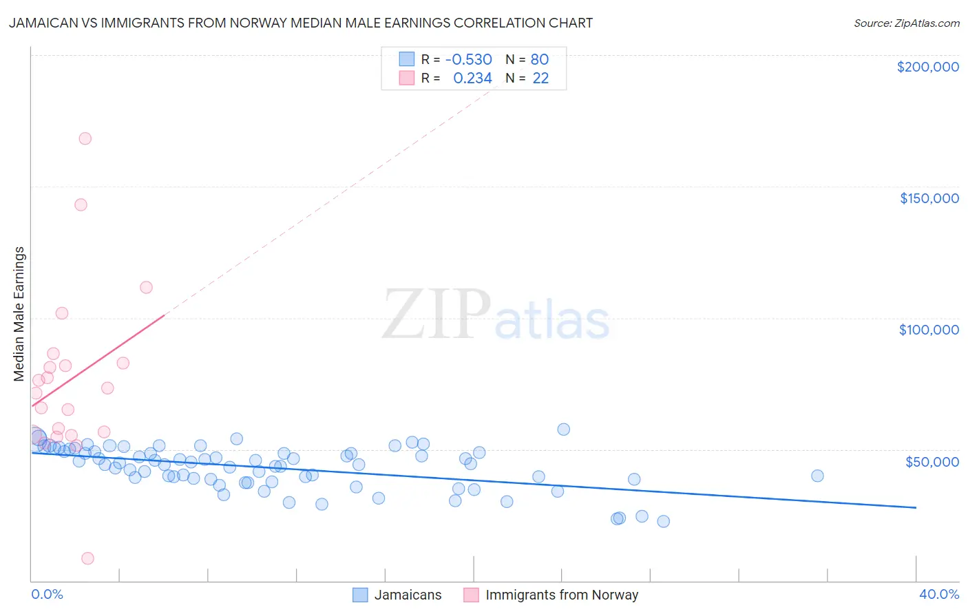Jamaican vs Immigrants from Norway Median Male Earnings