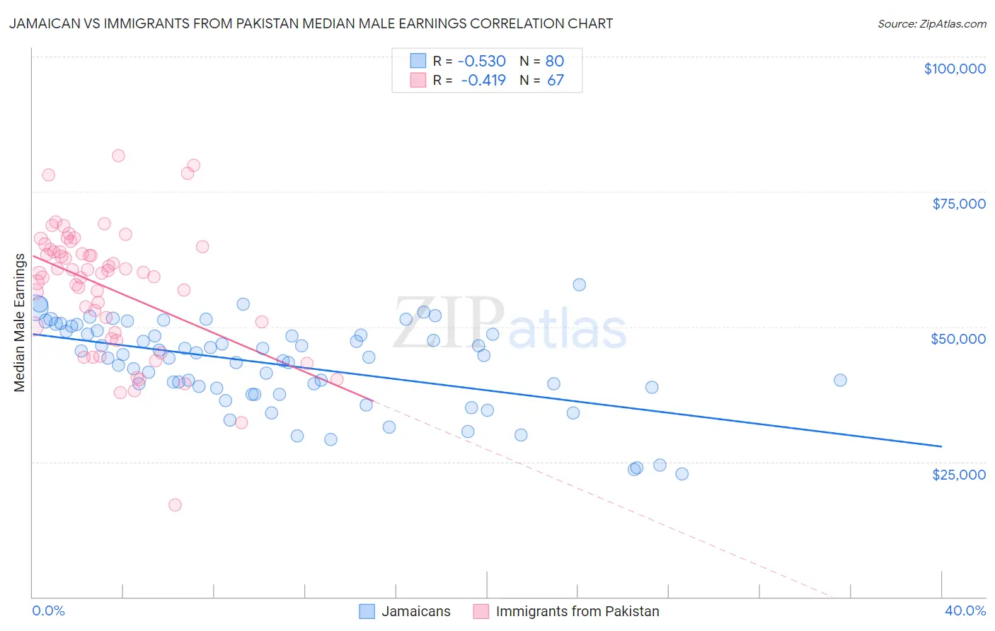 Jamaican vs Immigrants from Pakistan Median Male Earnings