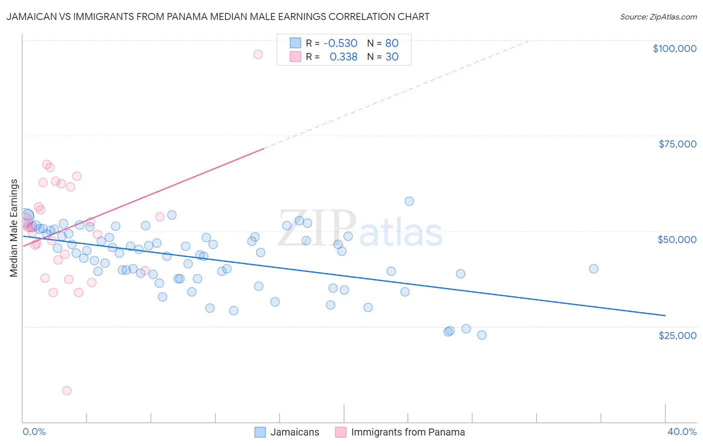 Jamaican vs Immigrants from Panama Median Male Earnings