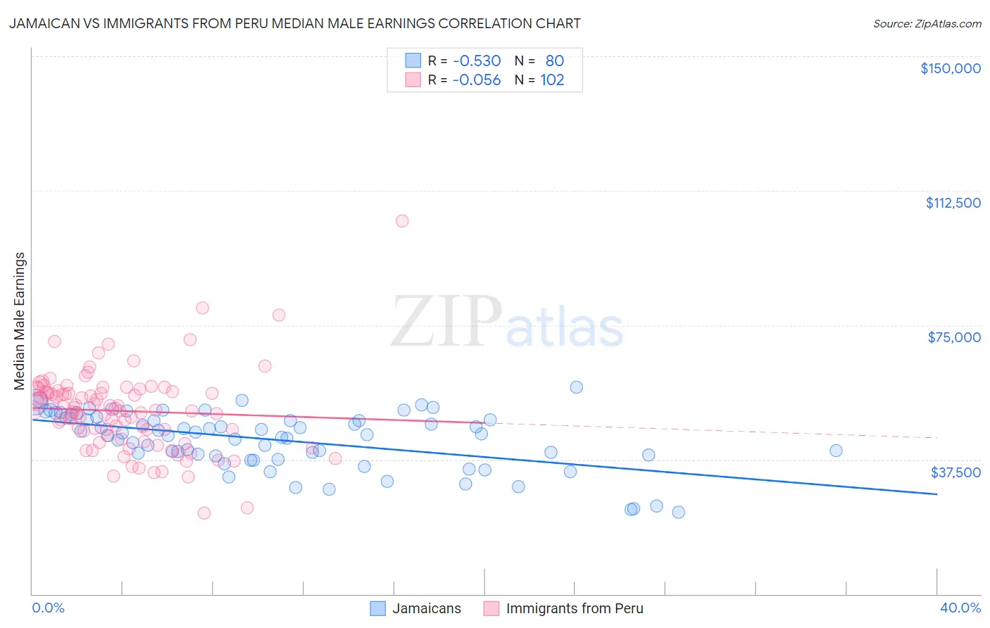 Jamaican vs Immigrants from Peru Median Male Earnings