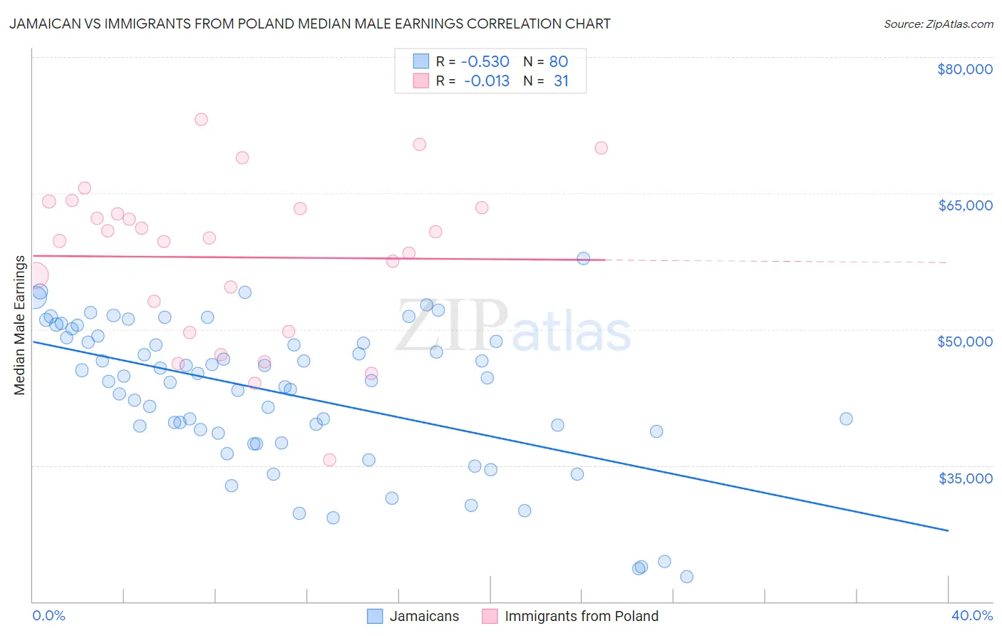Jamaican vs Immigrants from Poland Median Male Earnings