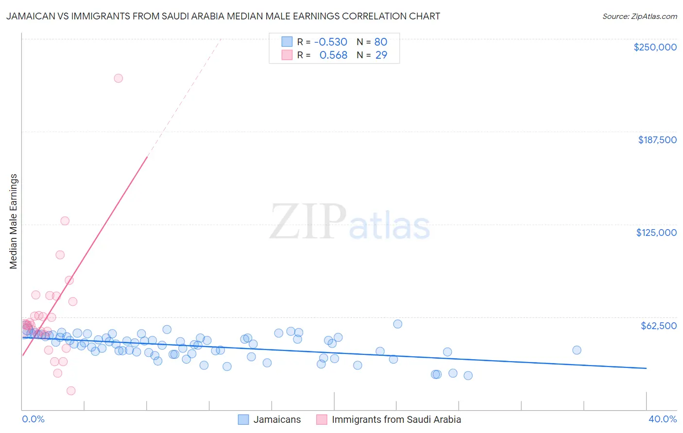 Jamaican vs Immigrants from Saudi Arabia Median Male Earnings