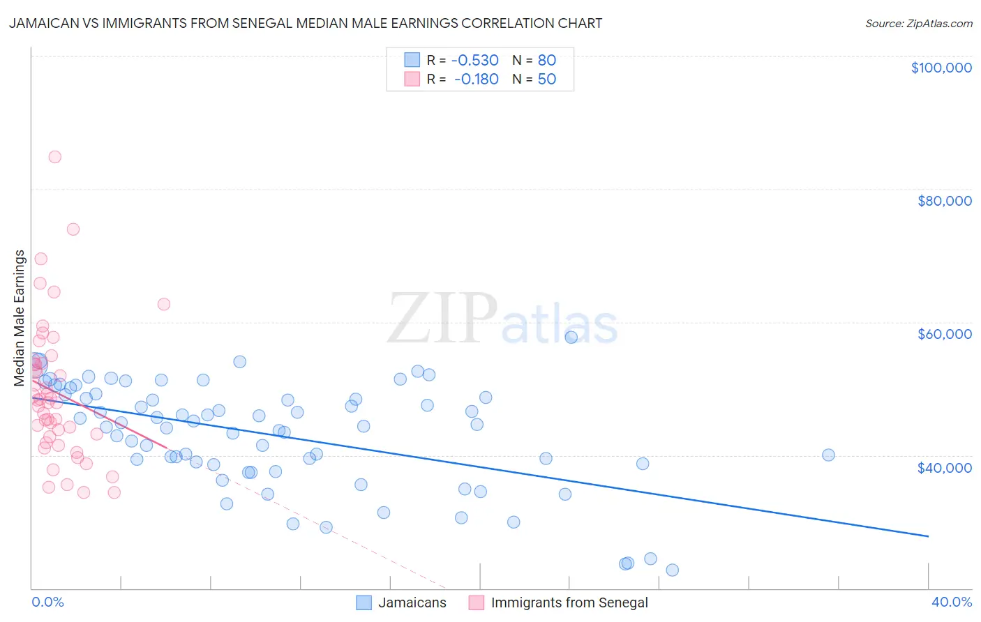 Jamaican vs Immigrants from Senegal Median Male Earnings