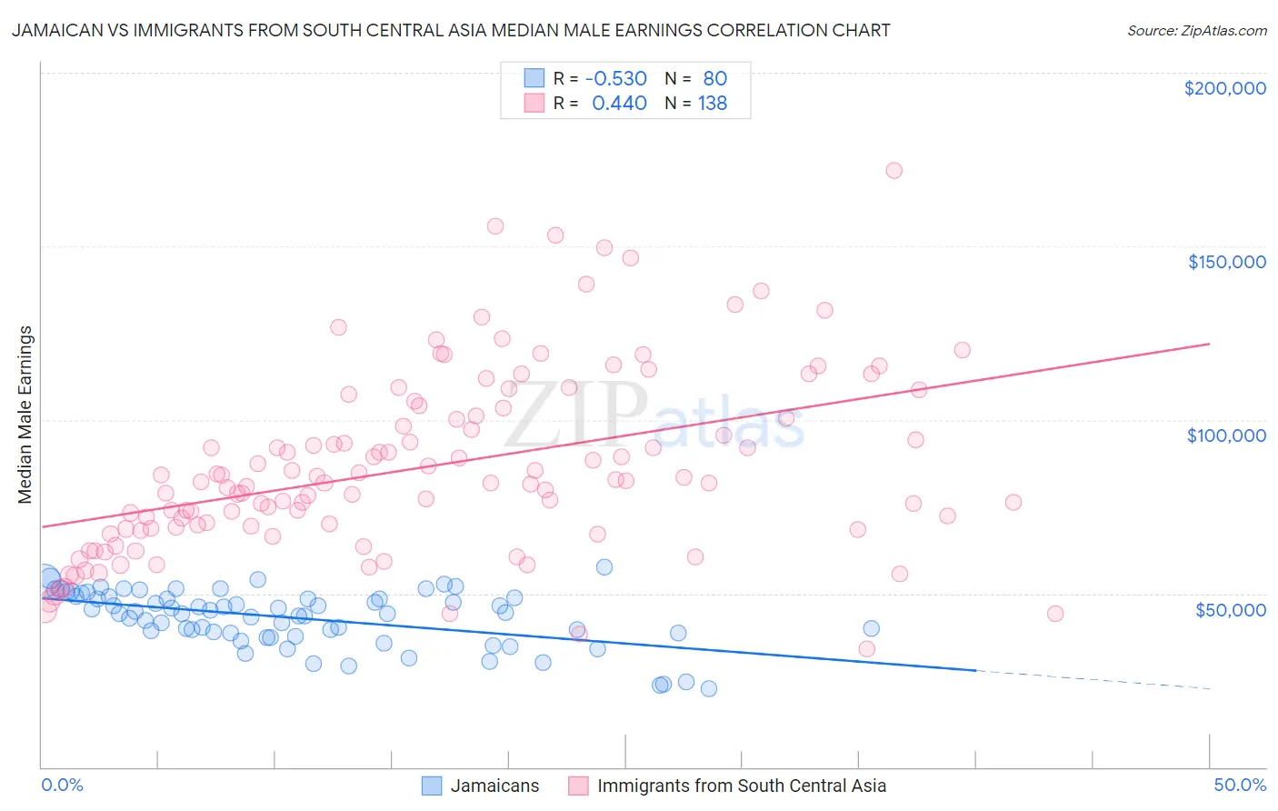 Jamaican vs Immigrants from South Central Asia Median Male Earnings
