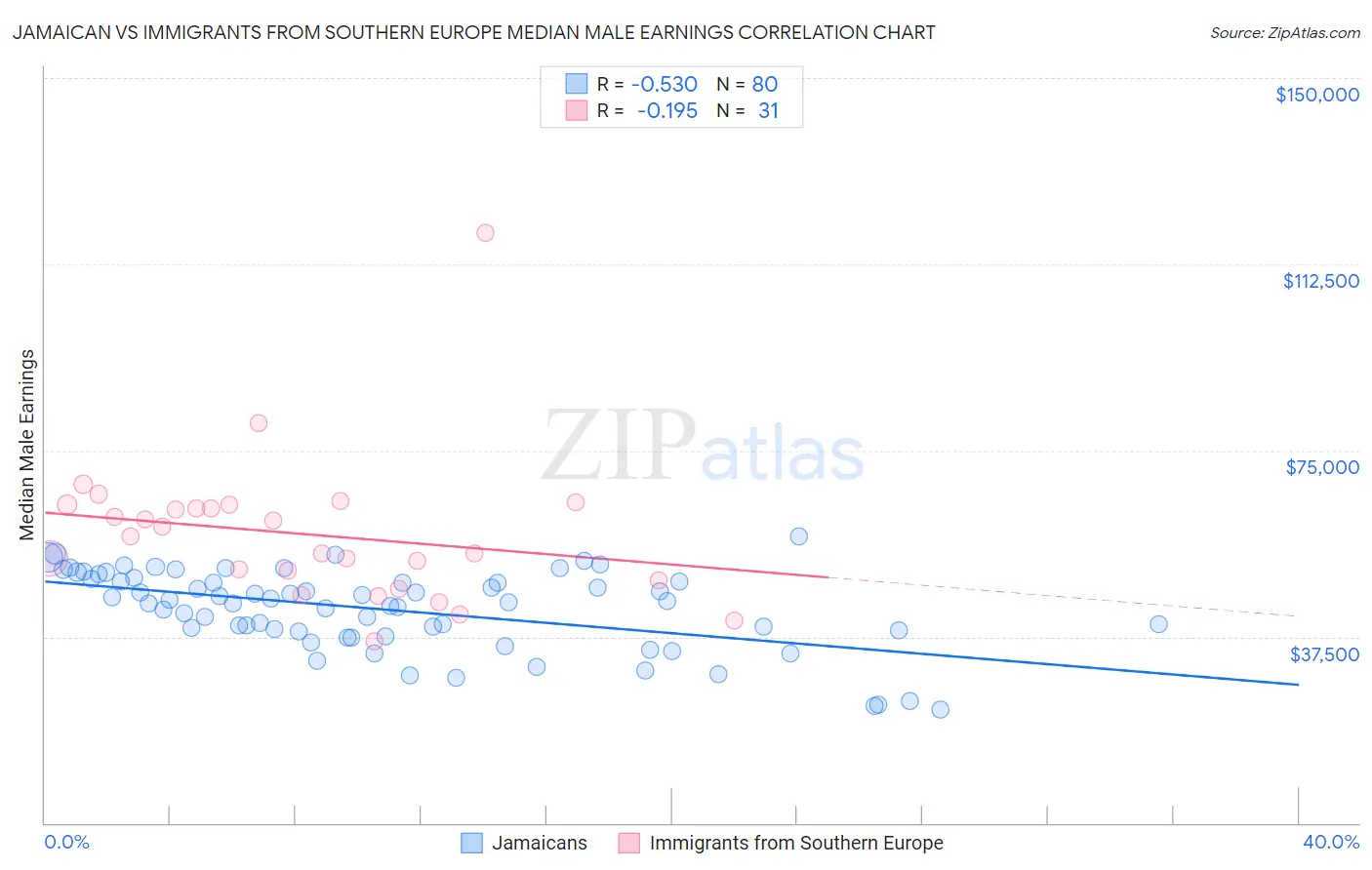 Jamaican vs Immigrants from Southern Europe Median Male Earnings