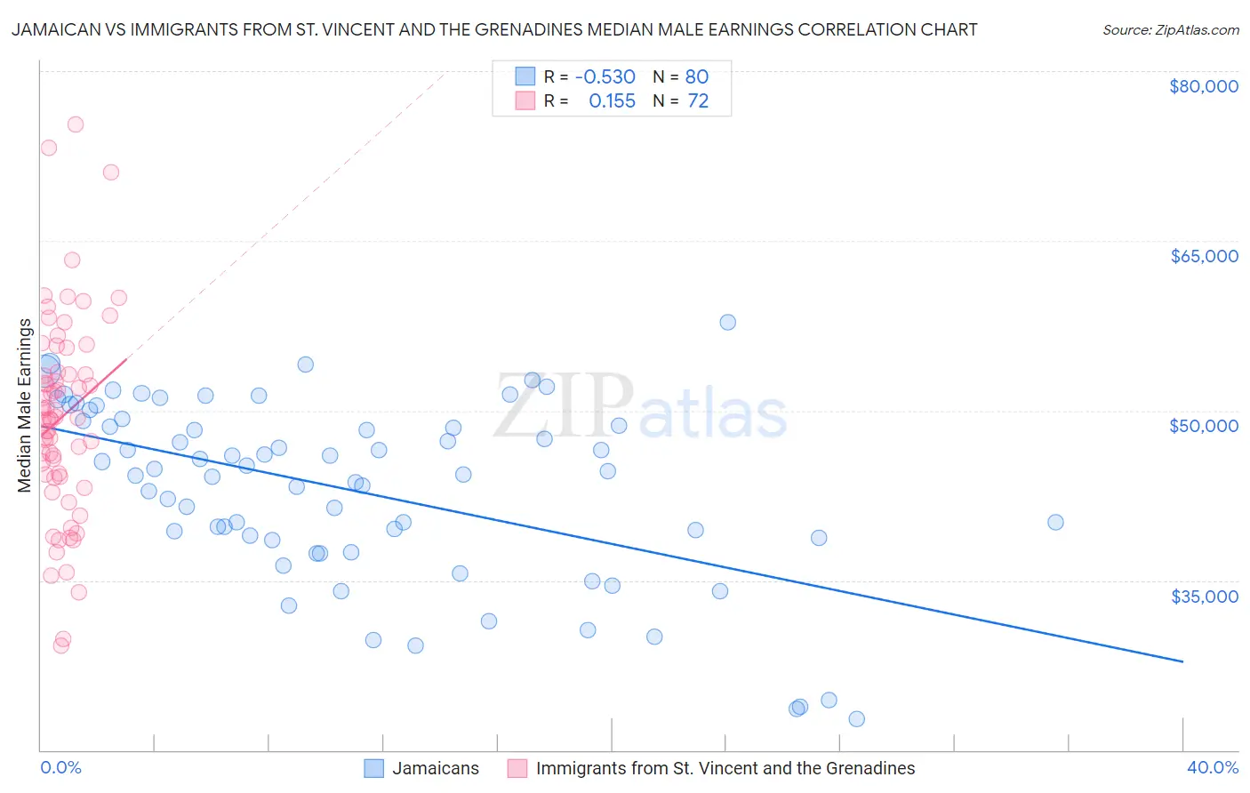 Jamaican vs Immigrants from St. Vincent and the Grenadines Median Male Earnings