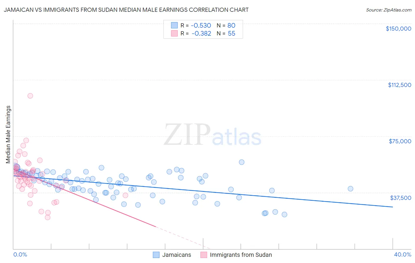 Jamaican vs Immigrants from Sudan Median Male Earnings