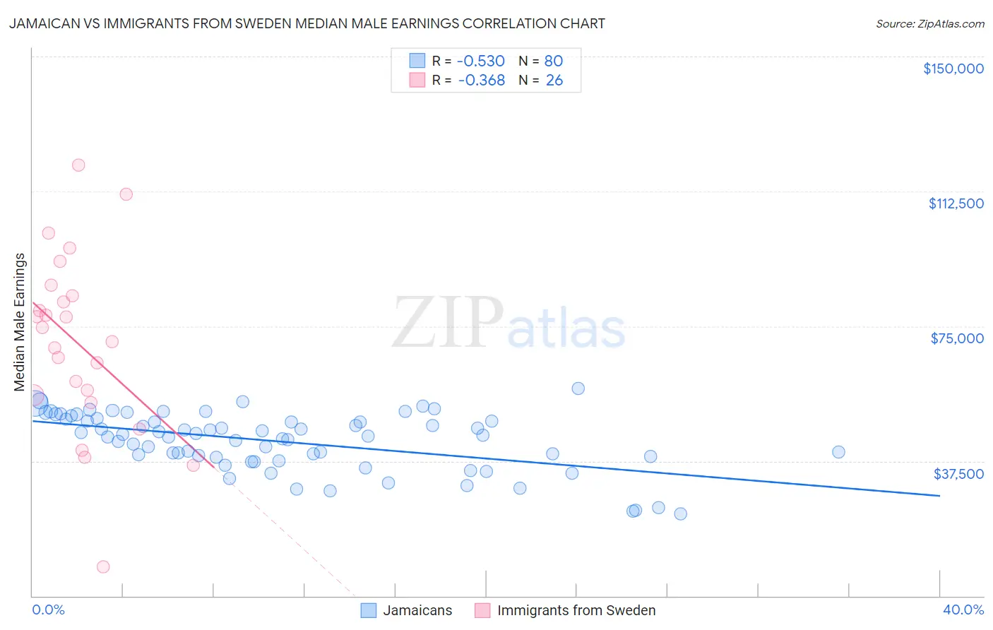 Jamaican vs Immigrants from Sweden Median Male Earnings