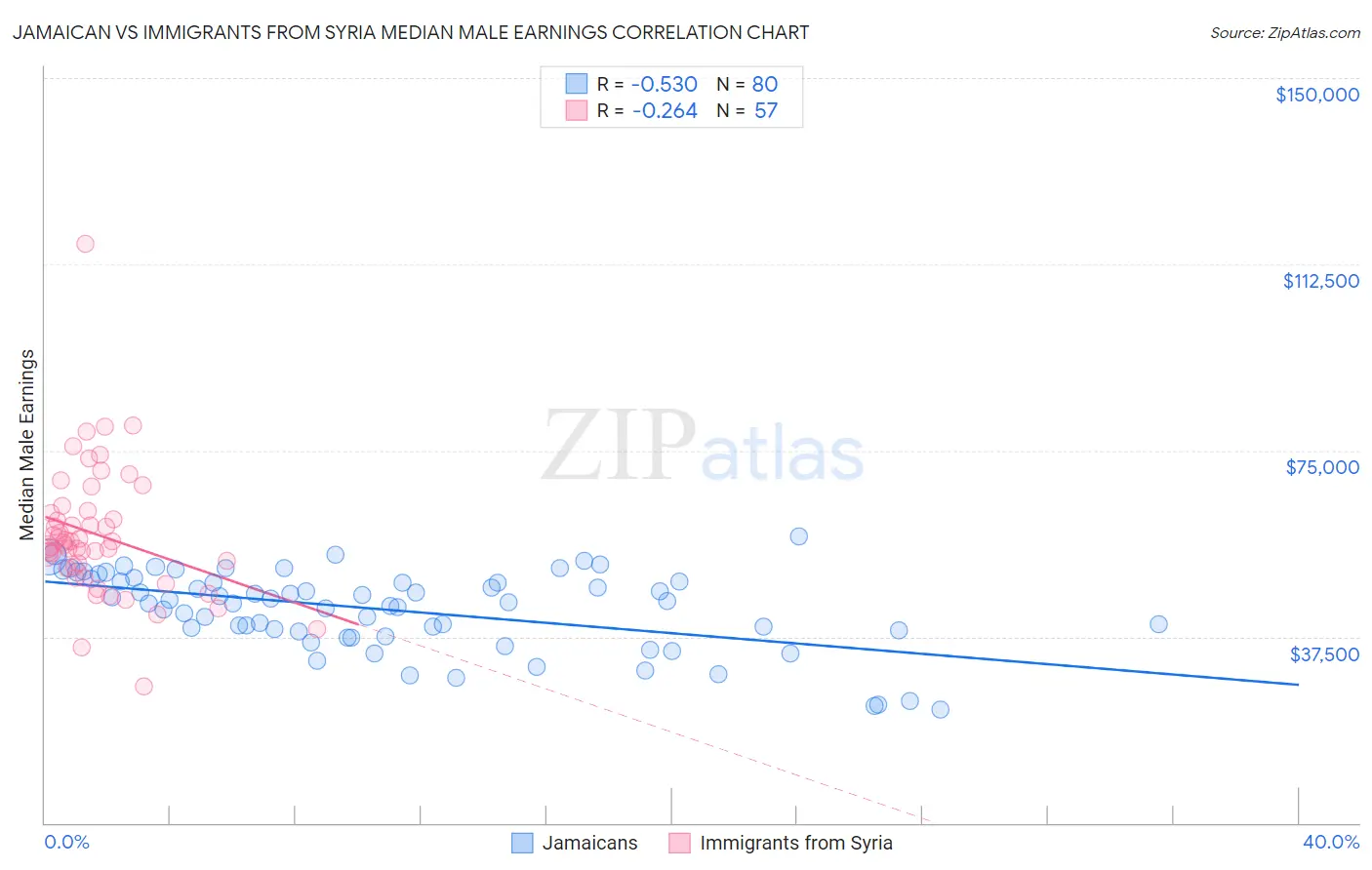 Jamaican vs Immigrants from Syria Median Male Earnings