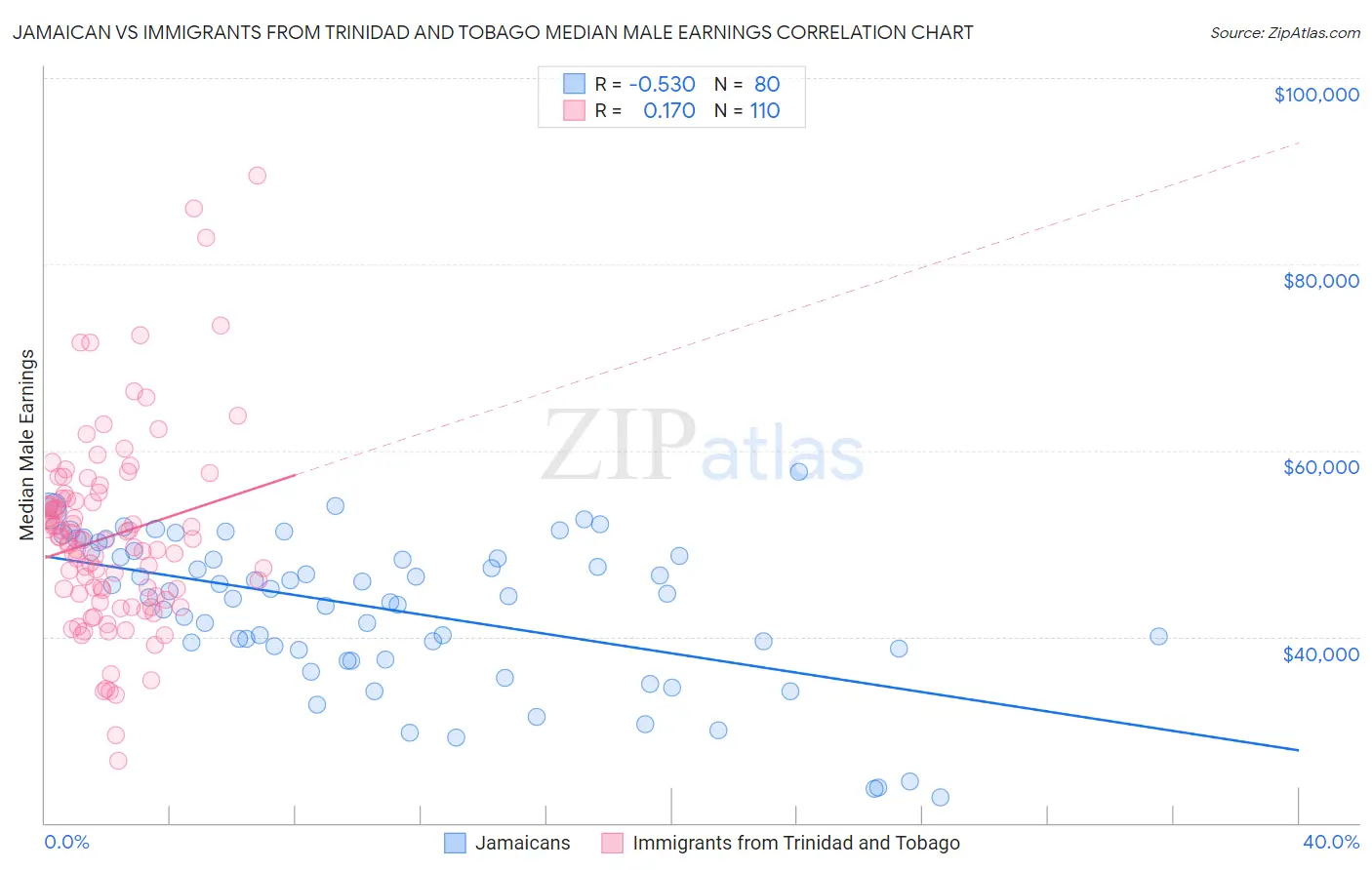 Jamaican vs Immigrants from Trinidad and Tobago Median Male Earnings