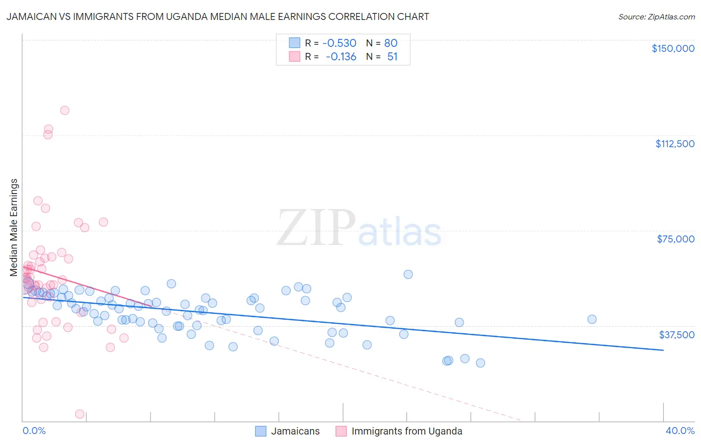 Jamaican vs Immigrants from Uganda Median Male Earnings