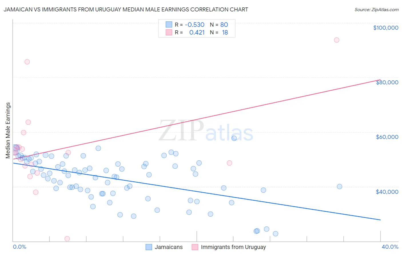 Jamaican vs Immigrants from Uruguay Median Male Earnings