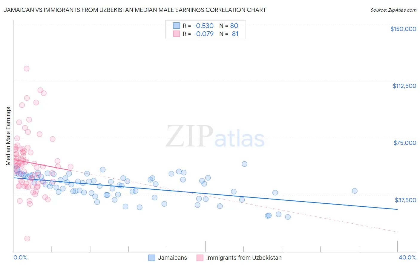 Jamaican vs Immigrants from Uzbekistan Median Male Earnings