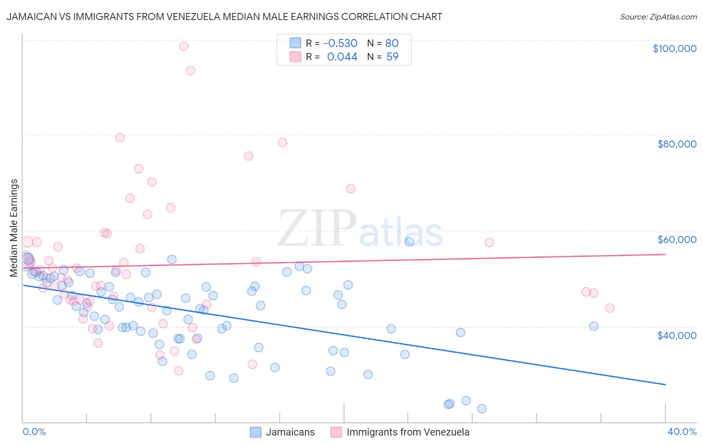 Jamaican vs Immigrants from Venezuela Median Male Earnings