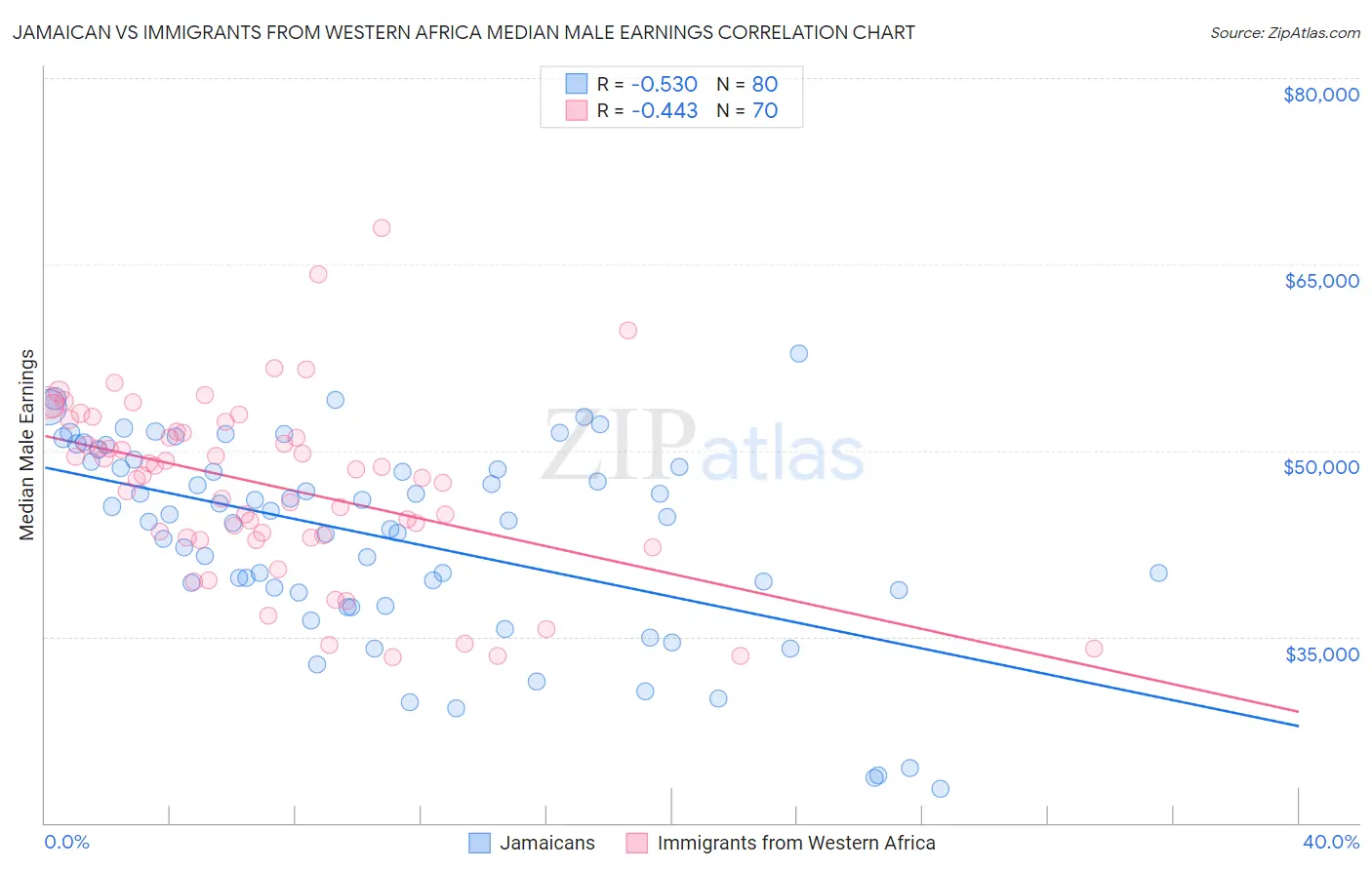 Jamaican vs Immigrants from Western Africa Median Male Earnings