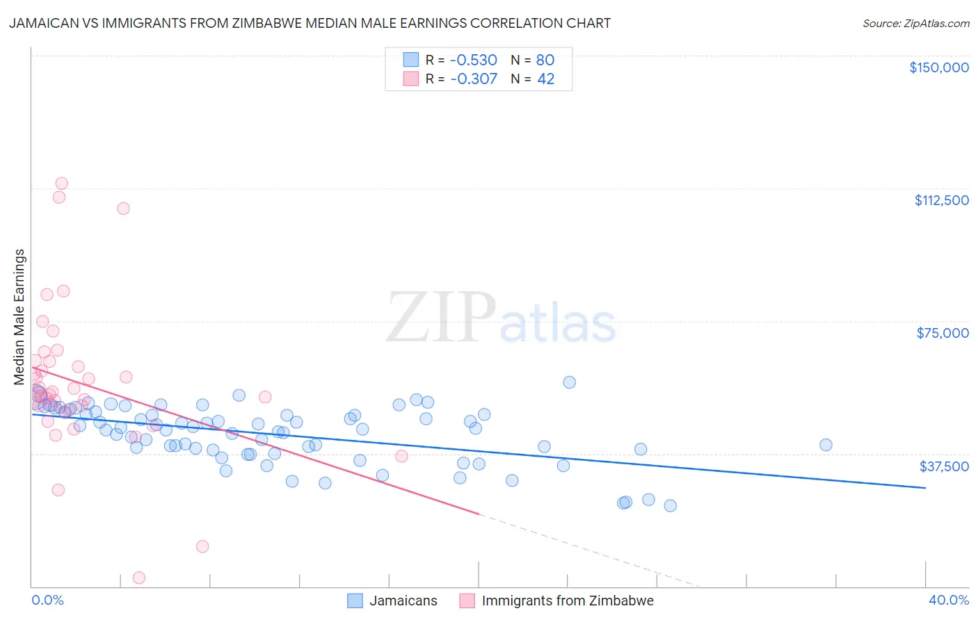 Jamaican vs Immigrants from Zimbabwe Median Male Earnings