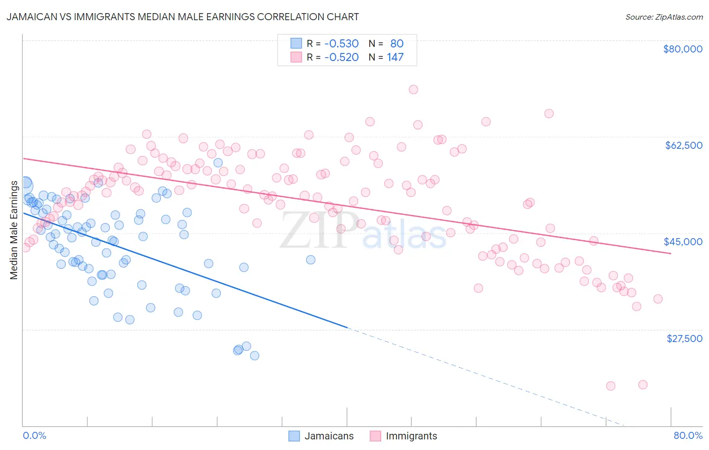 Jamaican vs Immigrants Median Male Earnings