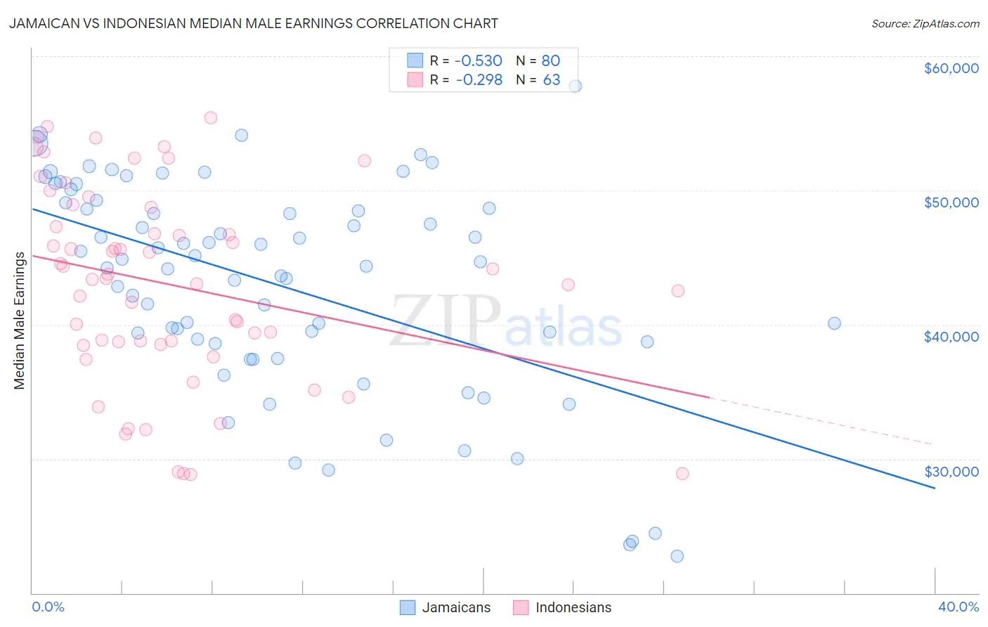 Jamaican vs Indonesian Median Male Earnings