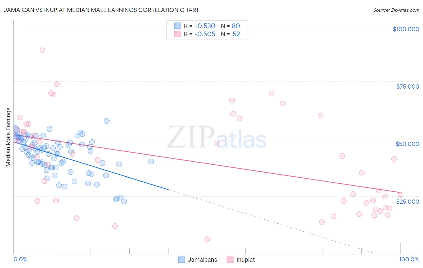 Jamaican vs Inupiat Median Male Earnings