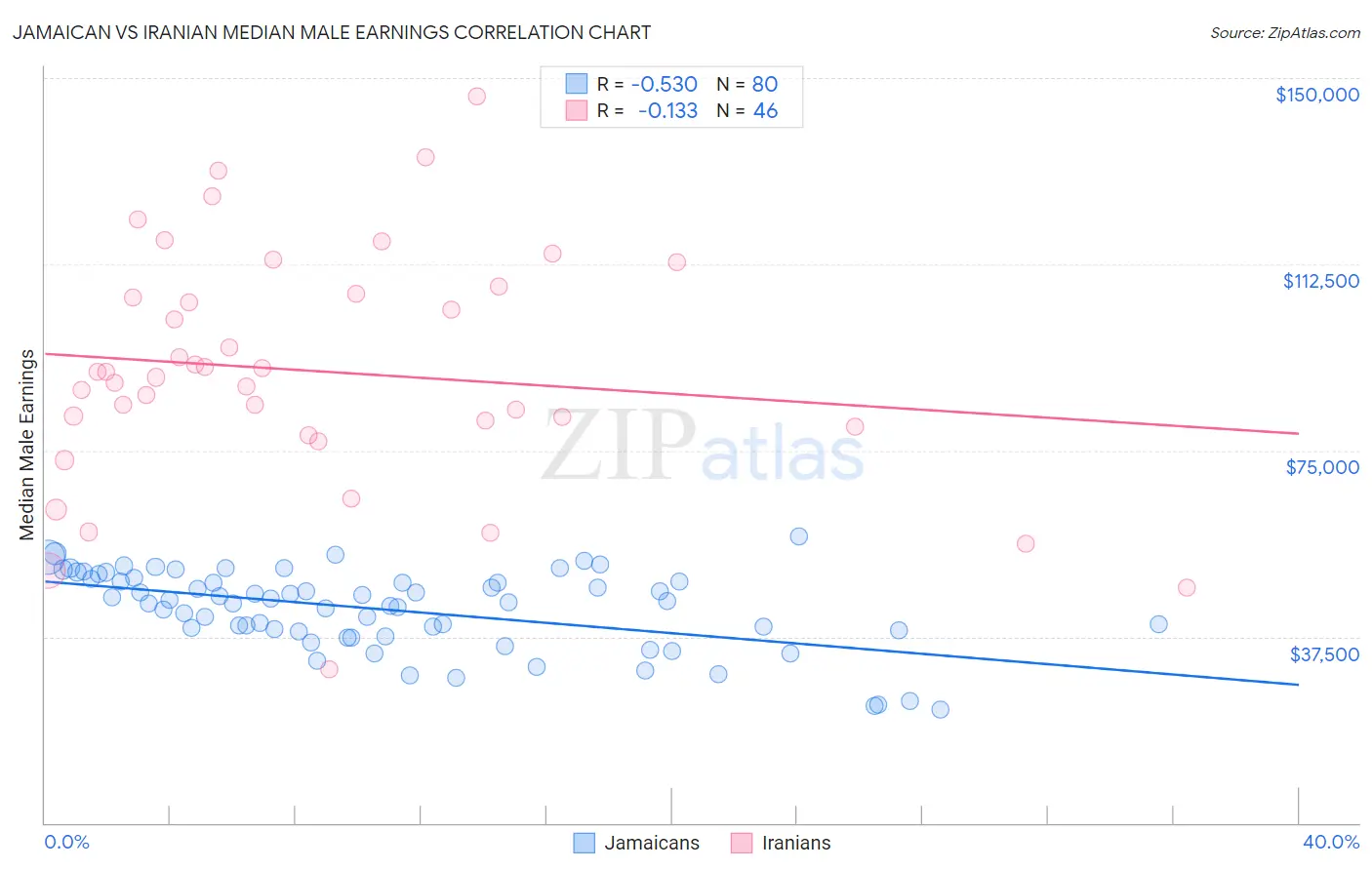 Jamaican vs Iranian Median Male Earnings