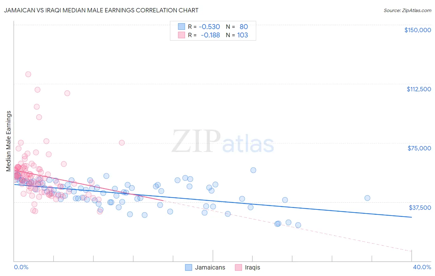 Jamaican vs Iraqi Median Male Earnings