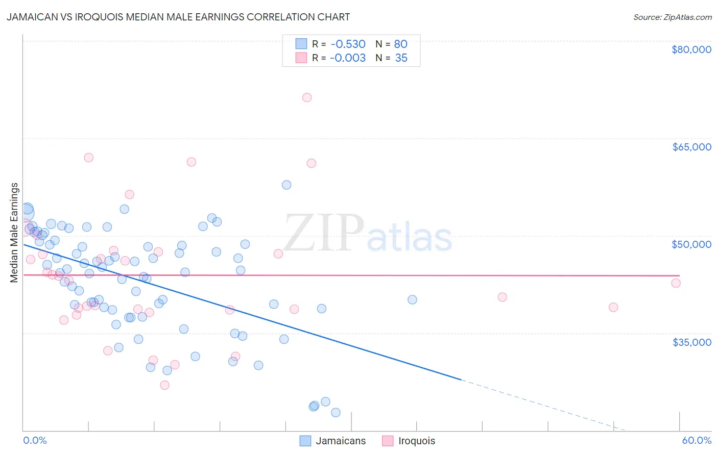 Jamaican vs Iroquois Median Male Earnings