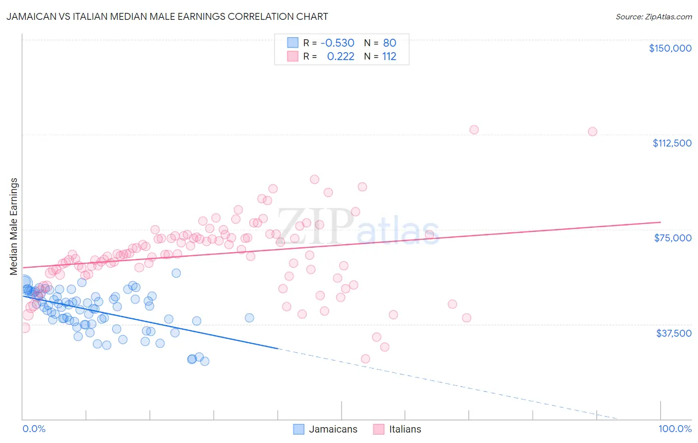 Jamaican vs Italian Median Male Earnings