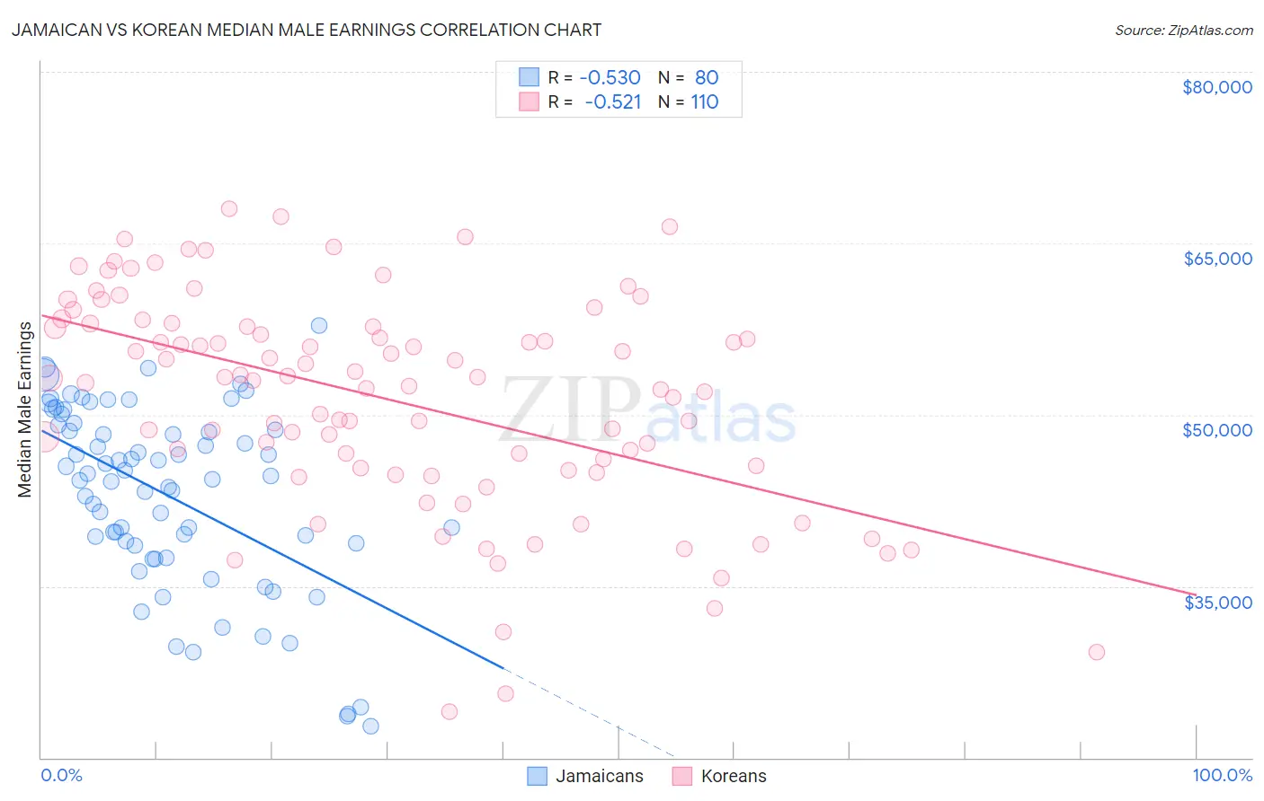 Jamaican vs Korean Median Male Earnings